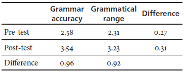 Pre- and Post-Test Results
Comparison for Grammar Accuracy and Grammatical Range for Researchers