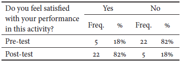 Self-Assessment and Degree
of Satisfaction