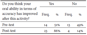 Oral Ability: Grammar
Accuracy