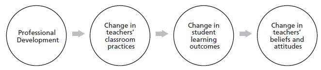 Guskey’s Model of Teacher Change
(2002, p. 383)
