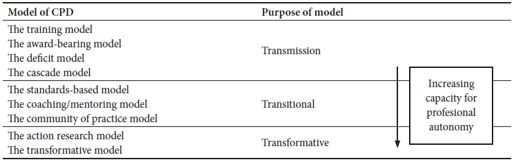 Spectrum of CPD Models (Kennedy,
2005, p. 248)