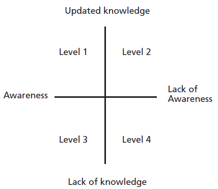 The Four Quadrants of the Teacher’s
Choice Framework (Diaz-Maggioli, 2004, p. 15)