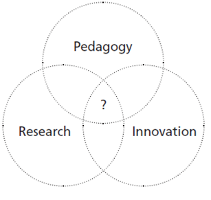 The Intersection at Pedagogy, Research, and Innovation