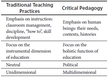 Traditional Teaching vs. Critical Pedagogy