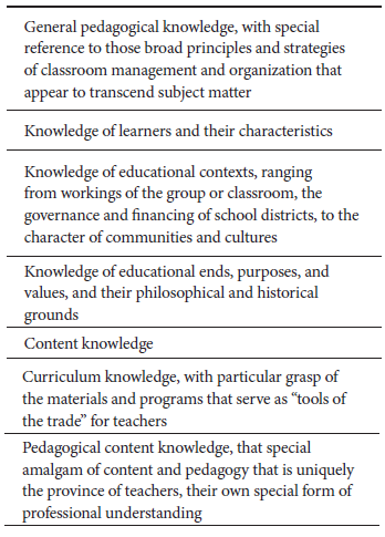 Shulman&rsquo;s Categories of Teacher Knowledge (Shulman, 1987, p. 8)