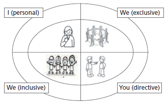 Speaking Activity Where Students Play Roles and Exchange Opinions About Travelling Issues in a Graphic Organiser