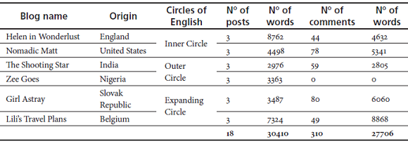 Relation of Blogs Compiled for the Corpus