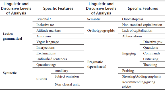 Data-Driven Taxonomy Including the Most Prominent Linguistics and Discursive Features in the Corpus
