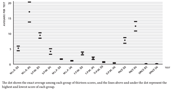 Comparison of the Diagnostic and Achievement Tests Results