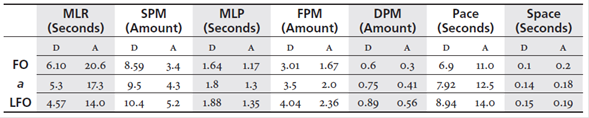 Diagnostic and Achievement Tests’ Results