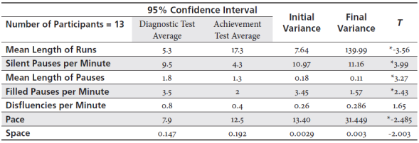 Difference Between Diagnostic and Achievement Tests Results