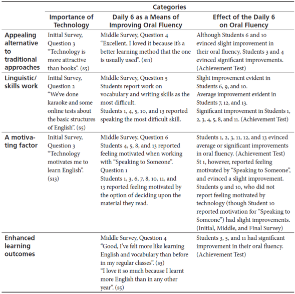 Data Coding and Emerging Categories