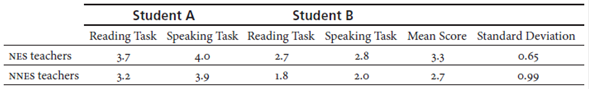 Evaluation Ratings by NES and NNES Teachers for Each Student and Task