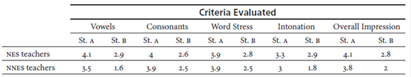 Evaluation Ratings by NES and NNES Teachers for Each Criterion