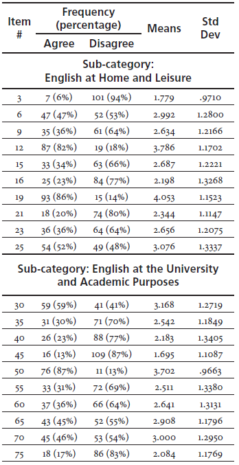 Results of Behavioral Domain