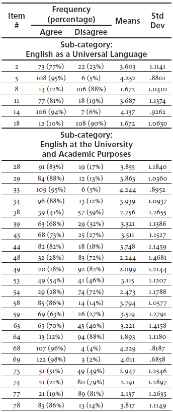 Results of Emotional Domain