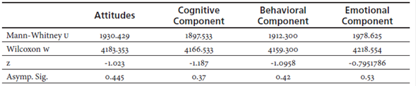 Results of Mann-Whitney U Test