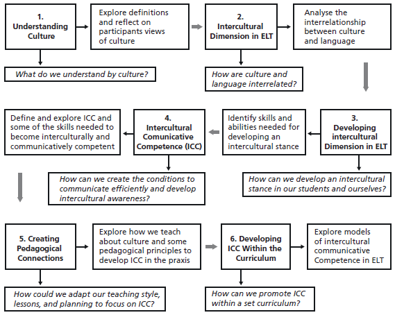 Methodological Route of the Study Group