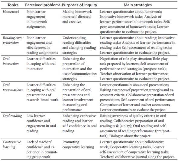 Teacher Inquiry: Topics, Problems, Purposes, and Strategies