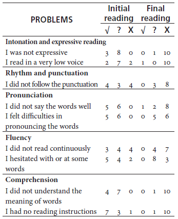 Students&rsquo; Self-Assessment: Oral Reading (n = 11)