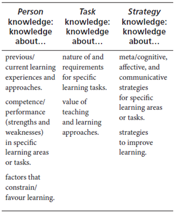 Developing Students&rsquo; Metacognitive Knowledge