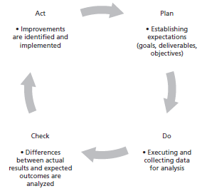 Deming Cycle for the Evaluation of Education Programs