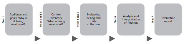 Context-Adaptive Model for Language Program Evaluation