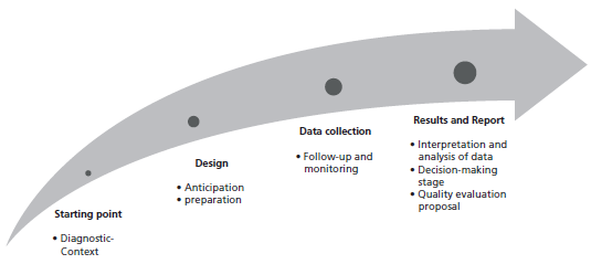 Pilot Tutoring Program: Overview of the Stages of the Quality Evaluation