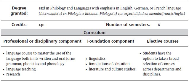 BEd in Philology and Languages: Curriculum Overview