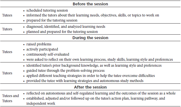 Pedagogical Intervention Overview