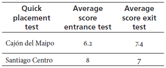 Average Score Entrance and Exit Tests