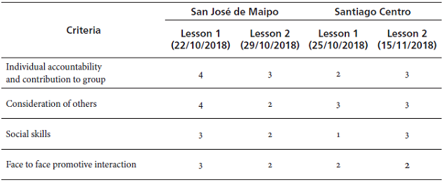 Degree of Cooperativeness in the Schools