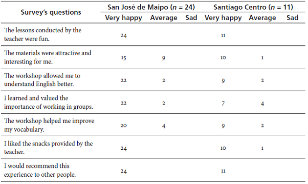 Students&rsquo; Feedback From the Survey