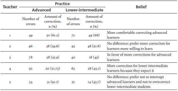 Frequency of Errors and Corrections by Each Teacher Across Proficiency Groups