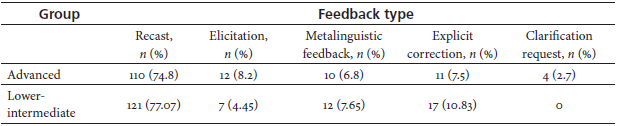 Distribution of Feedback Types for Advanced and Lower-Intermediate Groups