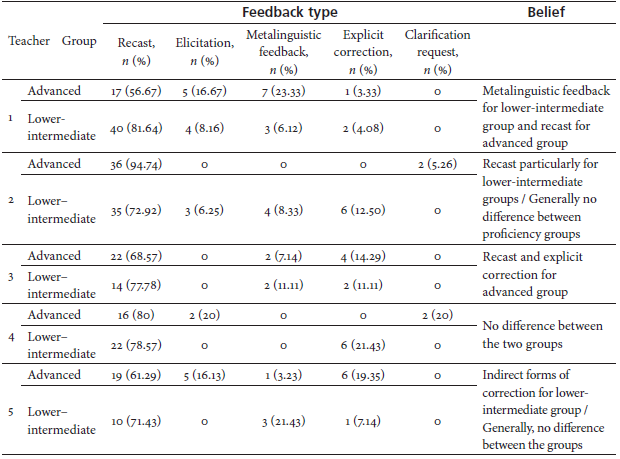 Distribution of Feedback Types Across Each Proficiency Group