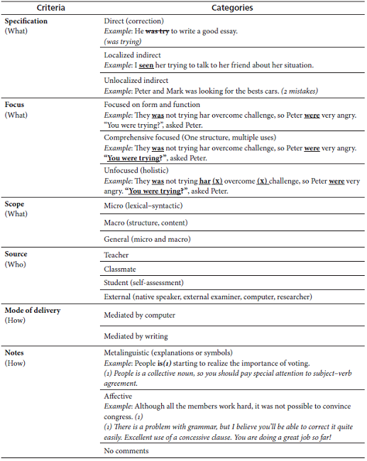 A Comprehensive Written Corrective Feedback Typology
