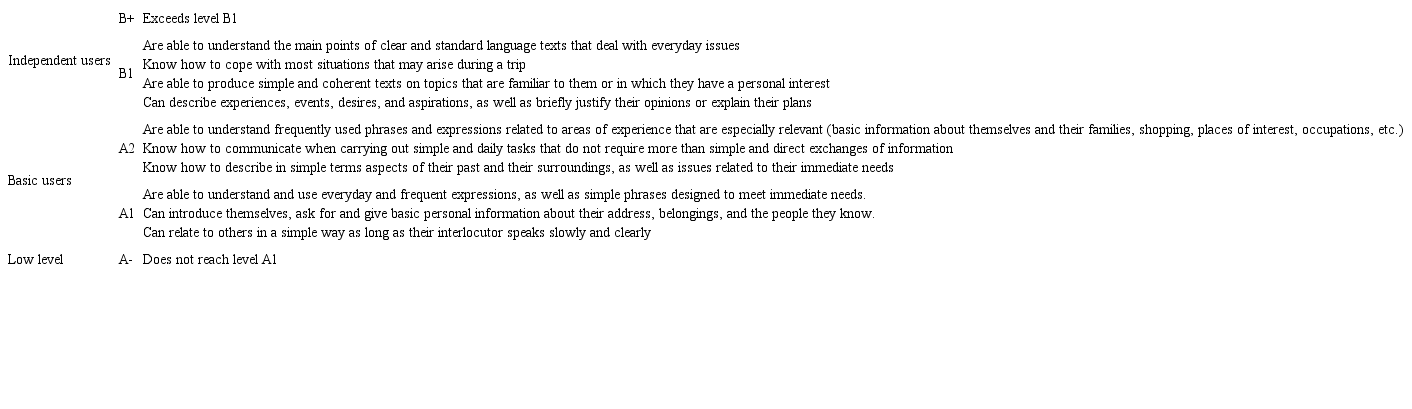 CEFR Descriptors for English: Basic and Independent Users