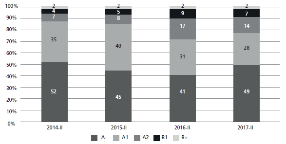 Percentage Results of Saber 11 National Exams (2014-2017)