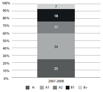Percentage Results of ECAES National Exam, University Programs (2007-2008)