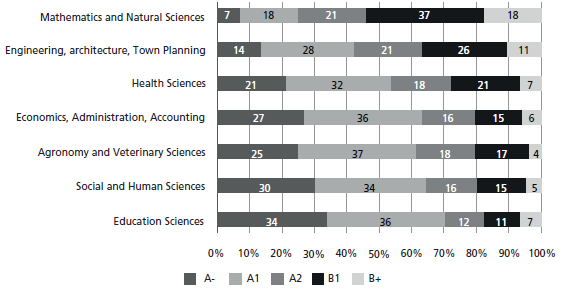 Percentage Results of ECAES National Exam, Groups of Reference (2007-2008)
