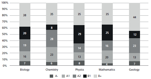 Percentage Results of ECAES National Exam: Mathematics and Natural Sciences (2007-2008)