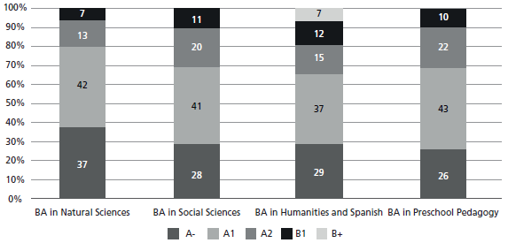Percentage Results of ECAES National Exam: Education Sciences (2007-2008)