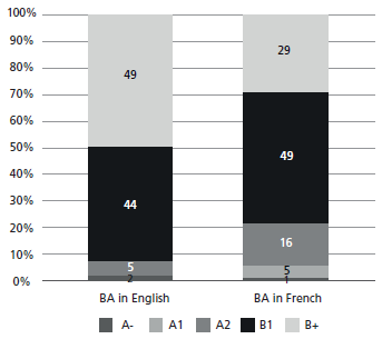 Percentage Results of ECAES National Exam: Bachelor&rsquo;s Degree in Foreign Languages (2007-2008)
