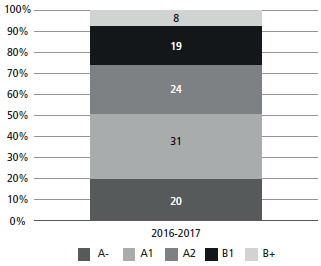 Percentage Results of Saber Pro National Exam (2016-2017)