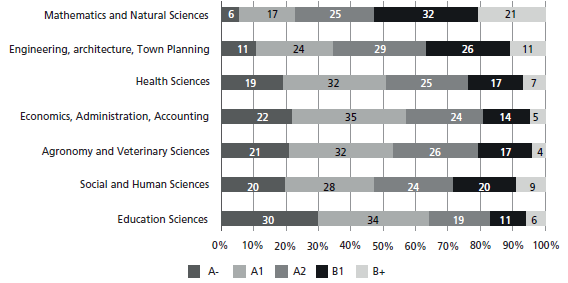 Percentage Results of Saber Pro National Exam: Groups of Reference (2017)