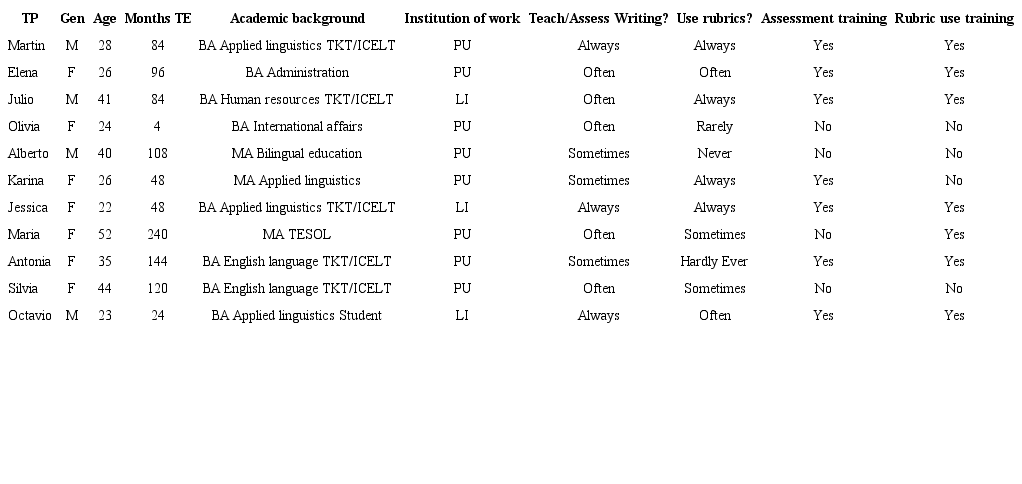 Background Characteristics of Participating Teachers