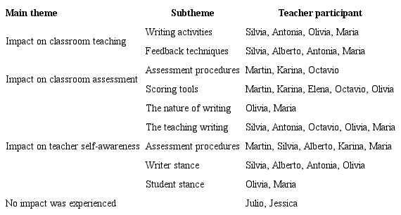 Impact of Assessment Training
