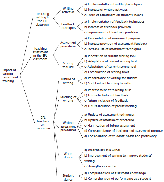 Writing Assessment Training Impact Categorization (WATIC)