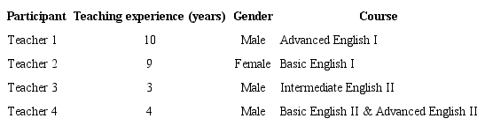 Characteristics of the Four English Teachers of the Study